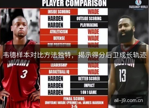 韦德样本对比方法独特，揭示得分后卫成长轨迹